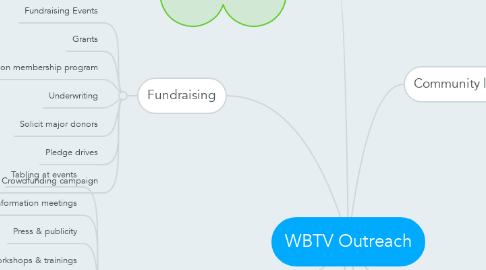 Mind Map: WBTV Outreach