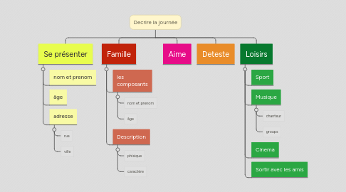 Mind Map: Decrire la journée