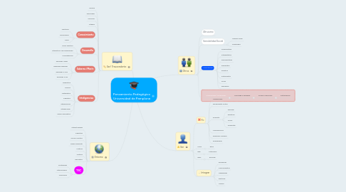 Mind Map: Pensamiento Pedagógico Universidad de Pamplona