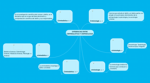 Mind Map: DIFERENCIAS ENTRE CRIMINALISTICA Y CRIMINOLOGIA