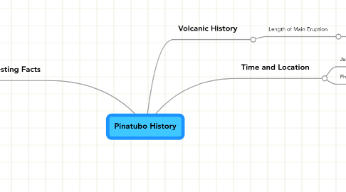 Mind Map: Pinatubo History