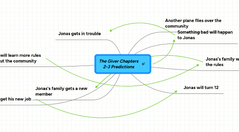 Mind Map: The Giver Chapters 2-3 Predictions