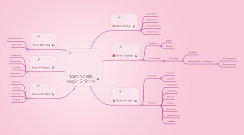 Mind Map: TAXONOMÍA (según C. Smith)