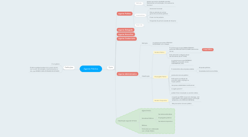 Mind Map: Agente Público