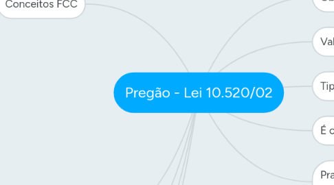 Mind Map: Pregão - Lei 10.520/02