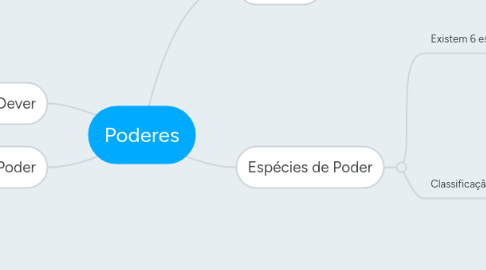 Mind Map: Poderes