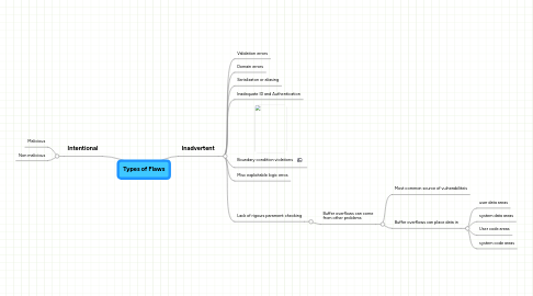 Mind Map: Types of Flaws