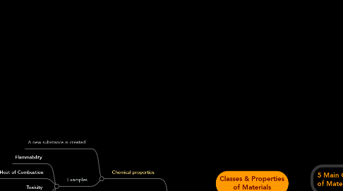Mind Map: Classes & Properties of Materials