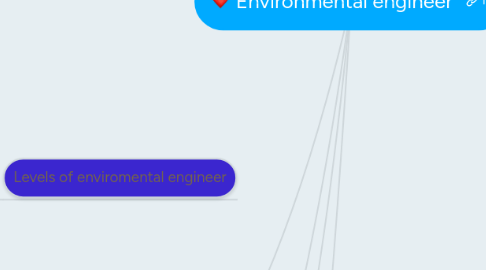 Mind Map: Environmental engineer