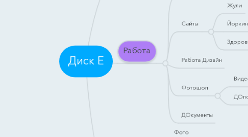 Mind Map: Диск Е