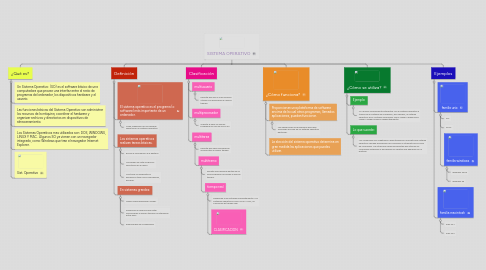 Mind Map: SISTEMA OPERATIVO