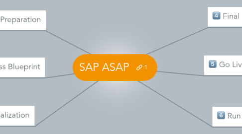 Mind Map: SAP ASAP