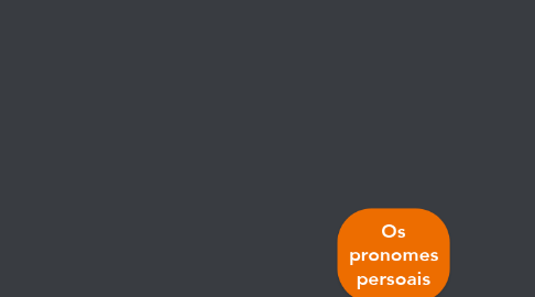 Mind Map: Os pronomes persoais