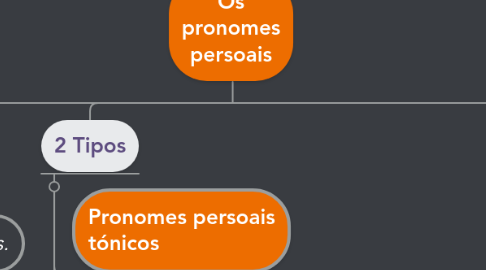 Mind Map: Os pronomes persoais