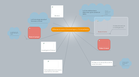 Mind Map: Diferencia entre Criminología y Criminalistica