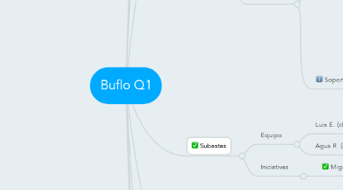 Mind Map: Buflo Q1