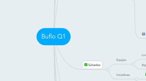 Mind Map: Buflo Q1