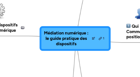 Mind Map: Médiation numérique : le guide pratique des dispositifs