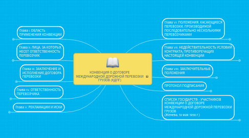 Mind Map: КОНВЕНЦИЯ О ДОГОВОРЕ МЕЖДУНАРОДНОЙ ДОРОЖНОЙ ПЕРЕВОЗКИ ГРУЗОВ (КДПГ)