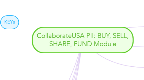 Mind Map: CollaborateUSA PII: BUY, SELL, SHARE, FUND Module
