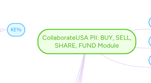 Mind Map: CollaborateUSA PII: BUY, SELL, SHARE, FUND Module