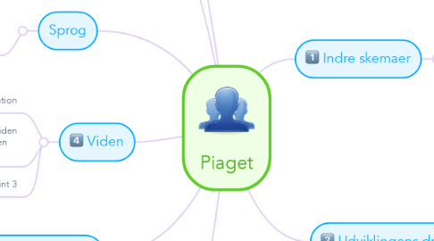 Mind Map: Piaget