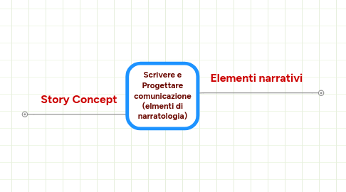 Mind Map: Scrivere e Progettare comunicazione (elmenti di narratologia)