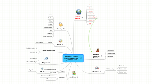 Mind Map: BUSINESS CLOUD - CUSTOMER SUPPORT by SERCAA.COM