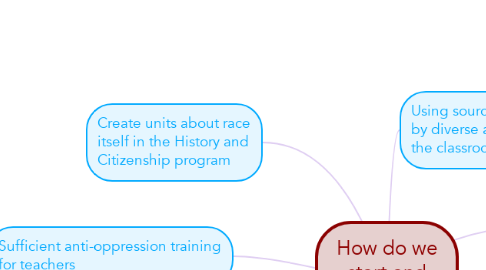 Mind Map: How do we start and sustain these discussions?