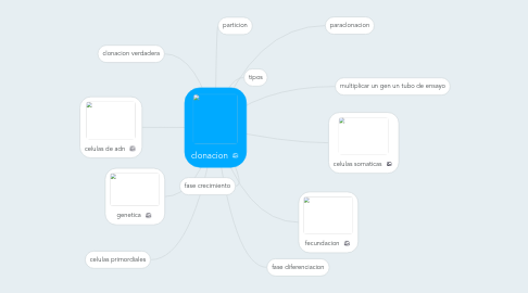 Mind Map: clonacion