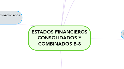 Mind Map: ESTADOS FINANCIEROS CONSOLIDADOS Y COMBINADOS B-8
