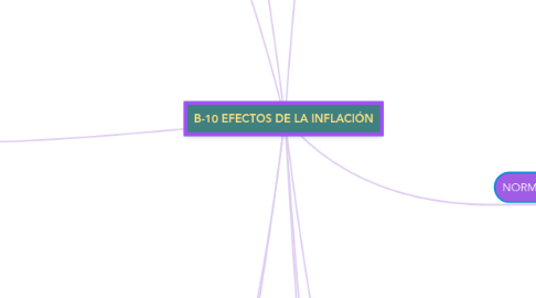 Mind Map: B-10 EFECTOS DE LA INFLACIÓN