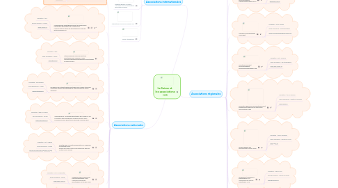 Mind Map: La Suisse et les associations I+D