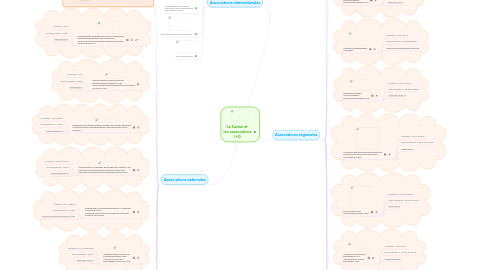 Mind Map: La Suisse et  les associations I+D