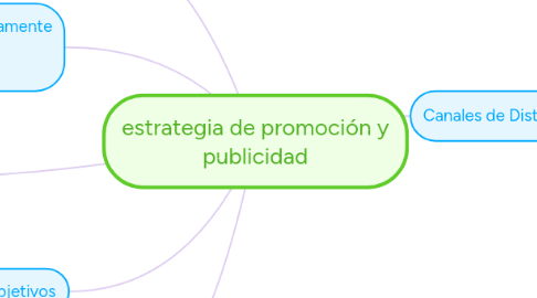 Mind Map: estrategia de promoción y publicidad