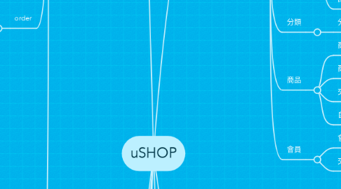 Mind Map: uSHOP
