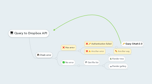 Mind Map: Query to Dropbox API