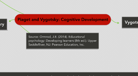 Mind Map: Piaget and Vygotsky: Cognitive Development