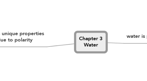 Mind Map: Chapter 3 Water