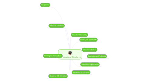 Mind Map: My Foundation of Education