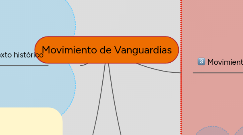 Mind Map: Movimiento de Vanguardias