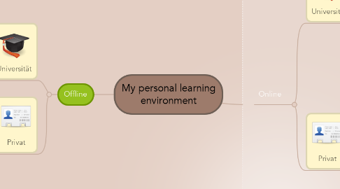 Mind Map: My personal learning environment