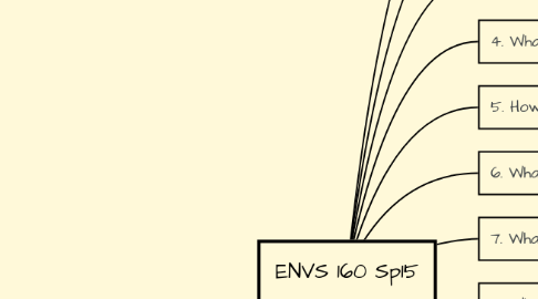 Mind Map: ENVS 160 Sp15