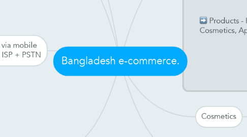 Mind Map: Bangladesh e-commerce.