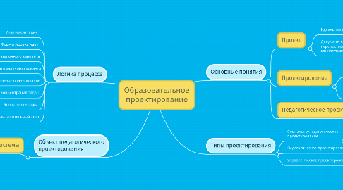 Mind Map: Образовательное проектирование