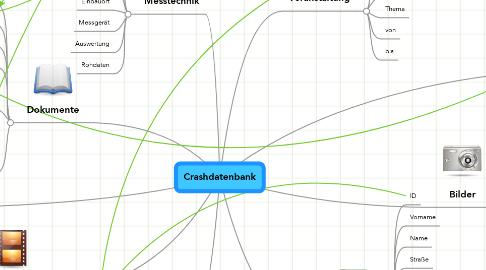 Mind Map: Crashdatenbank