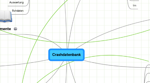 Mind Map: Crashdatenbank