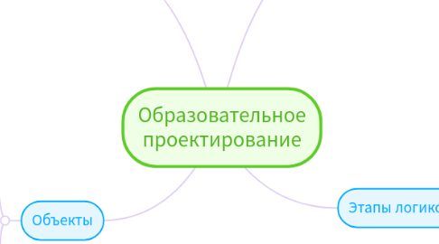 Mind Map: Образовательное проектирование