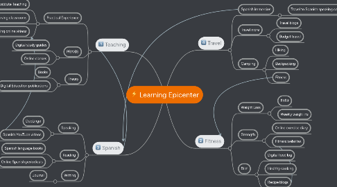 Mind Map: Learning Epicenter