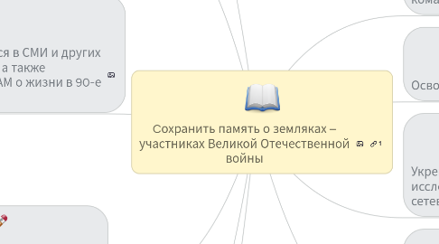 Mind Map: Cохранить память о земляках – участниках Великой Отечественной войны